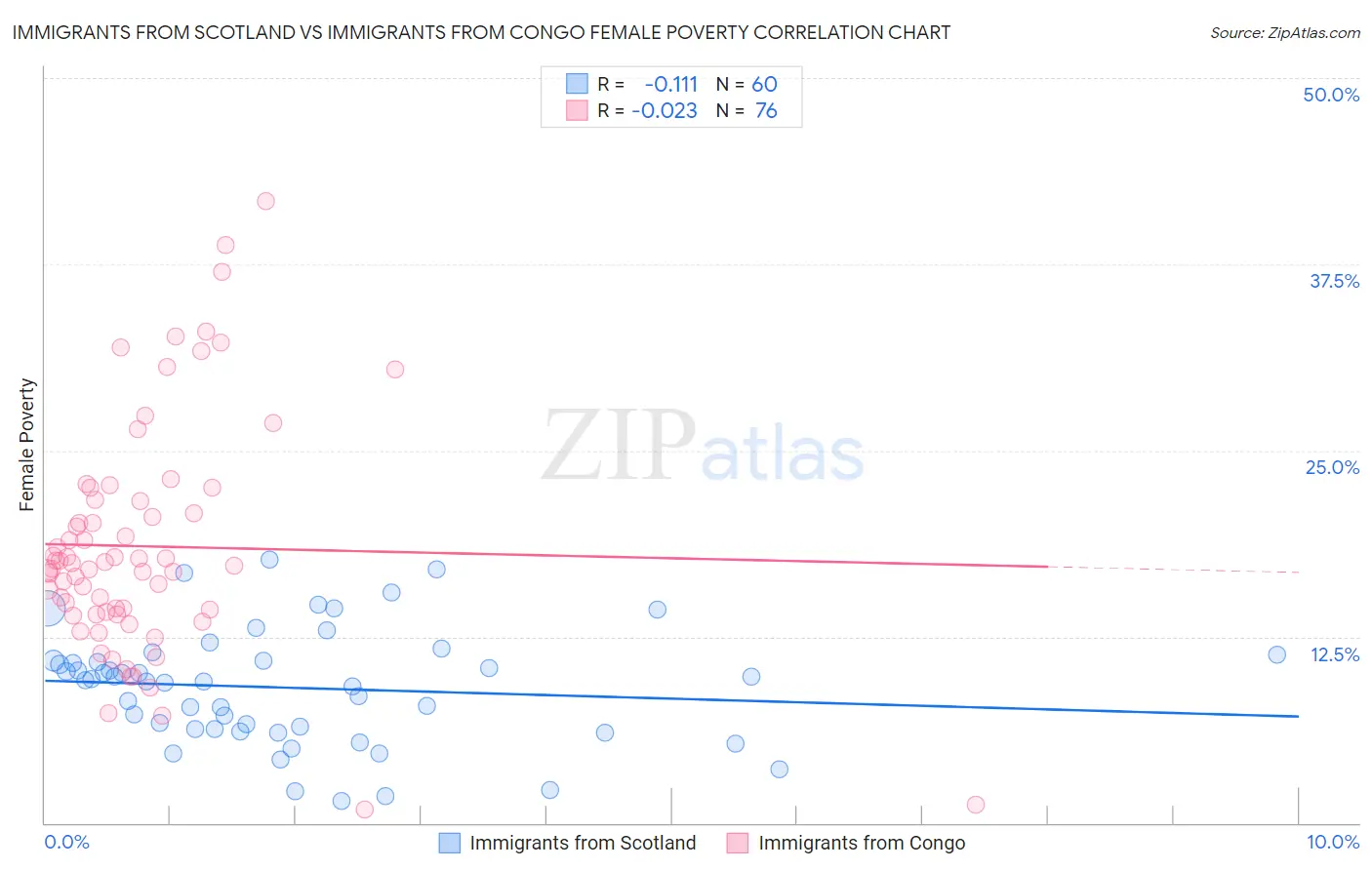 Immigrants from Scotland vs Immigrants from Congo Female Poverty