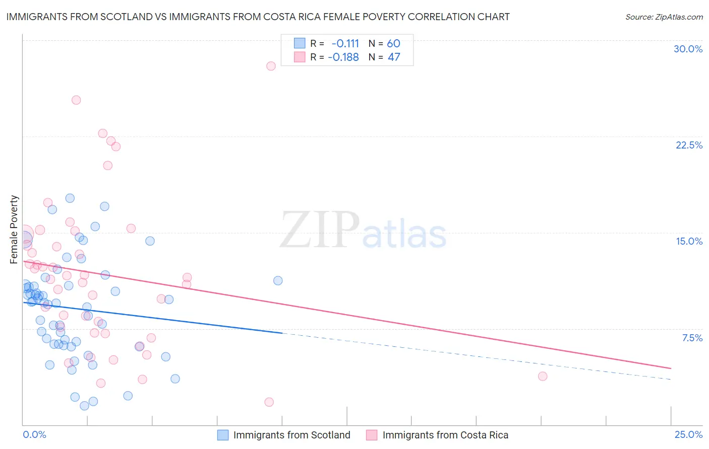 Immigrants from Scotland vs Immigrants from Costa Rica Female Poverty