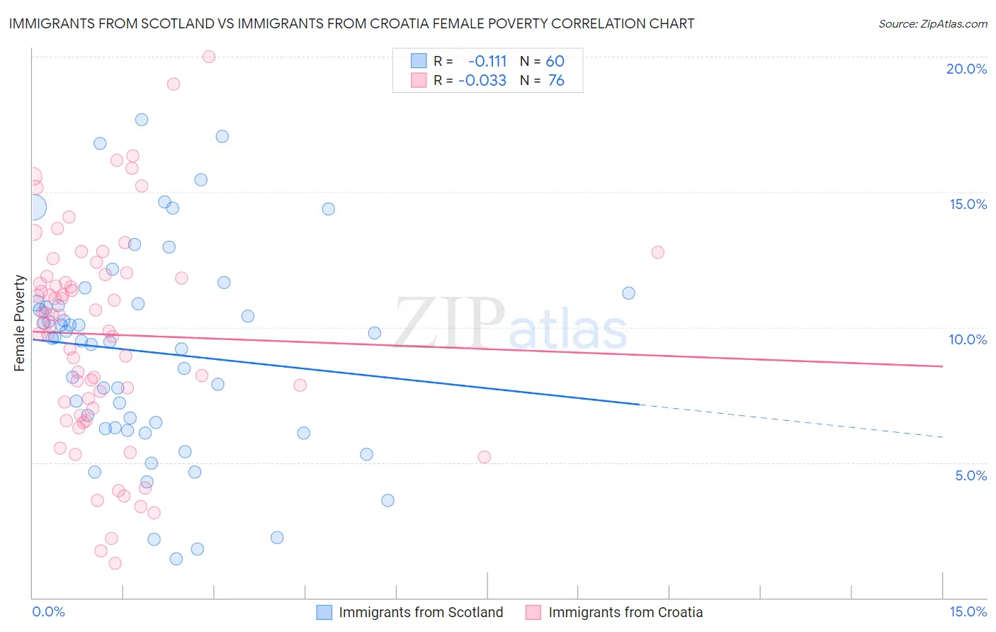 Immigrants from Scotland vs Immigrants from Croatia Female Poverty