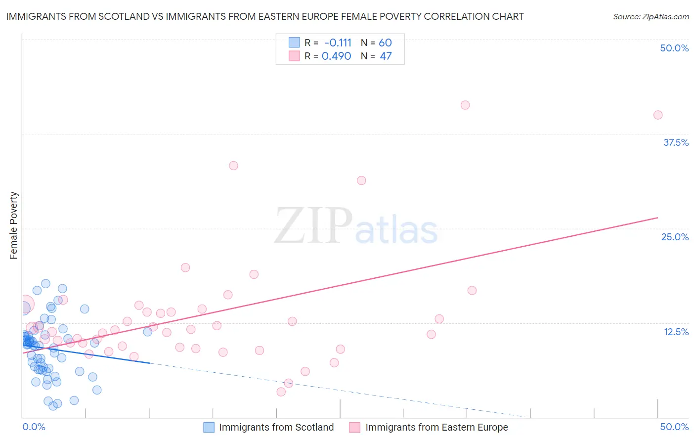 Immigrants from Scotland vs Immigrants from Eastern Europe Female Poverty