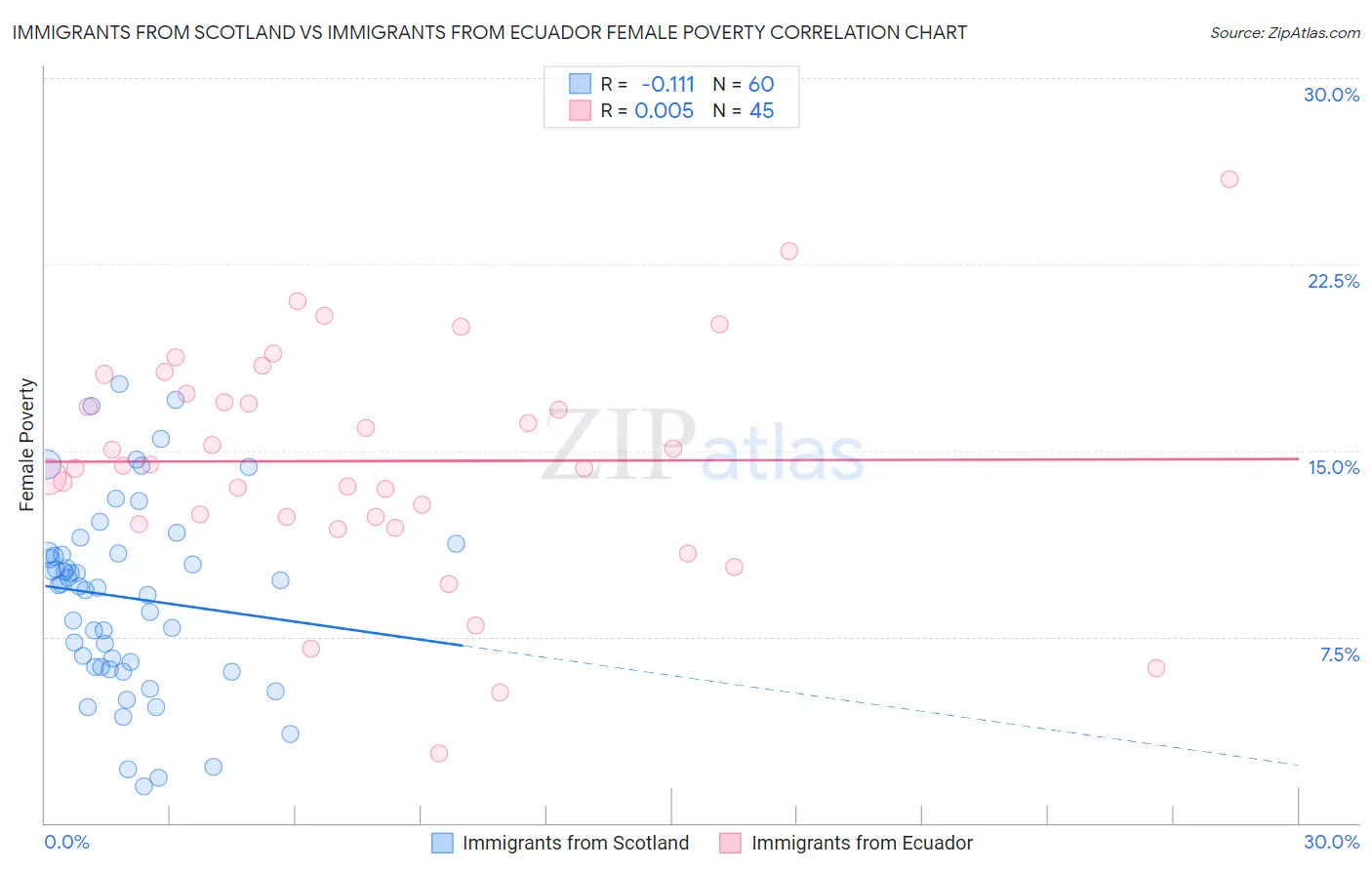 Immigrants from Scotland vs Immigrants from Ecuador Female Poverty