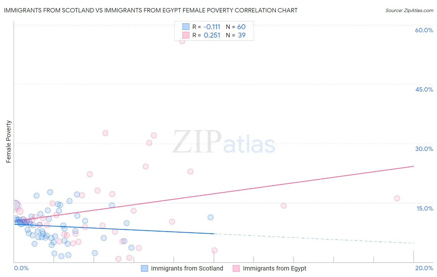 Immigrants from Scotland vs Immigrants from Egypt Female Poverty