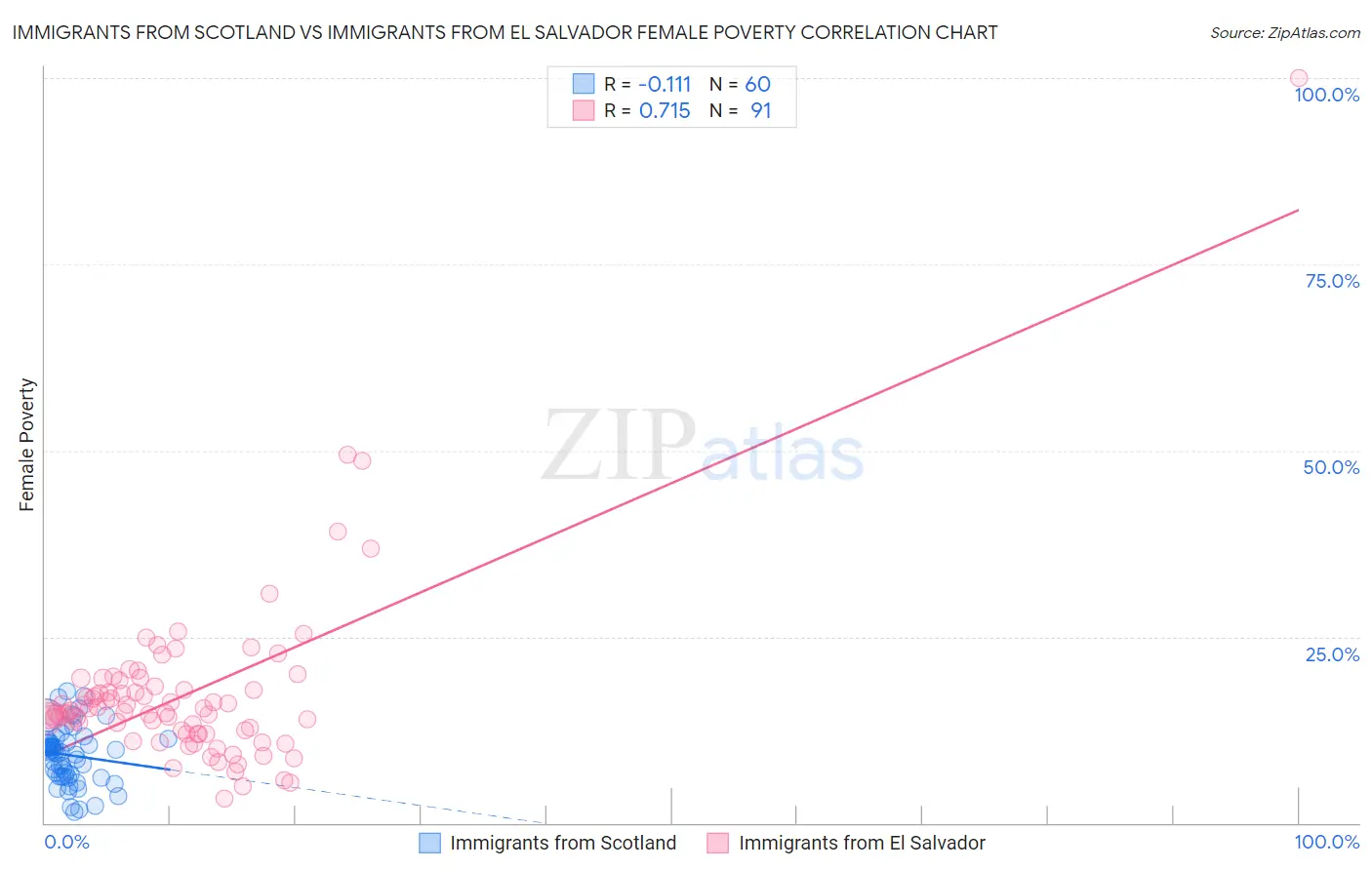 Immigrants from Scotland vs Immigrants from El Salvador Female Poverty