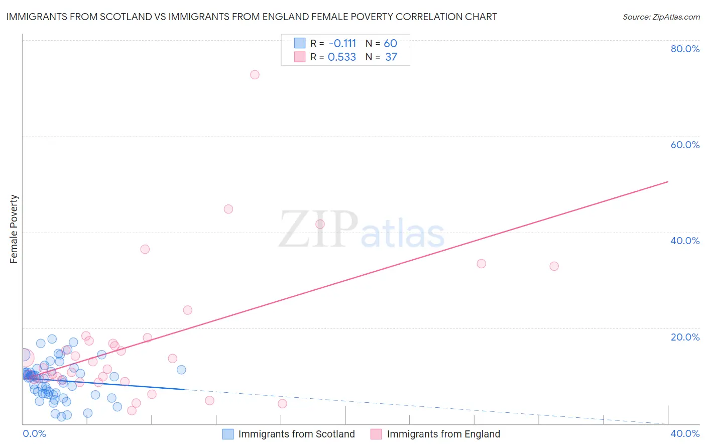 Immigrants from Scotland vs Immigrants from England Female Poverty