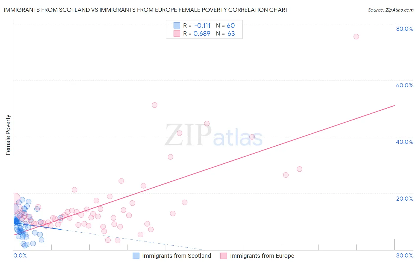 Immigrants from Scotland vs Immigrants from Europe Female Poverty