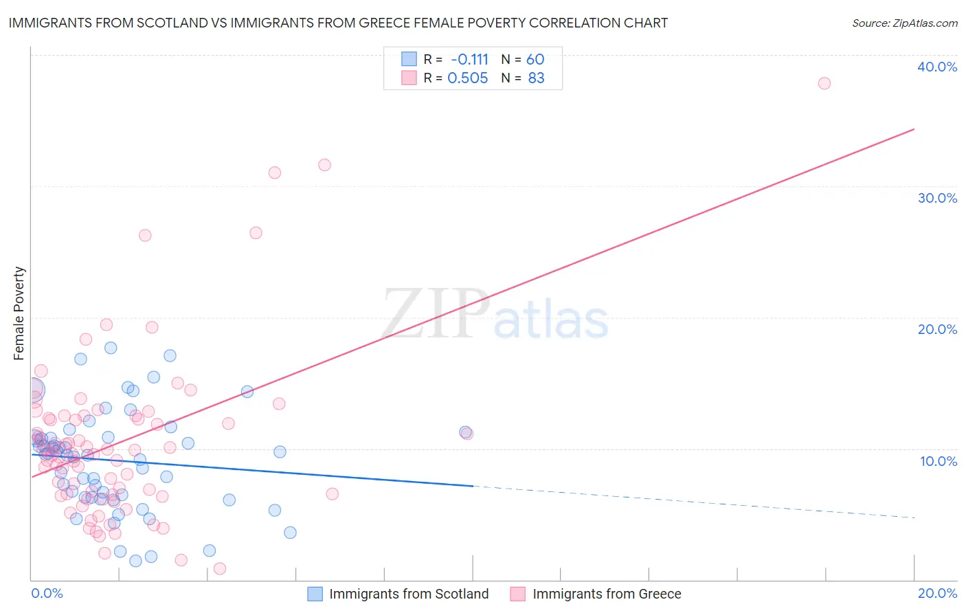 Immigrants from Scotland vs Immigrants from Greece Female Poverty