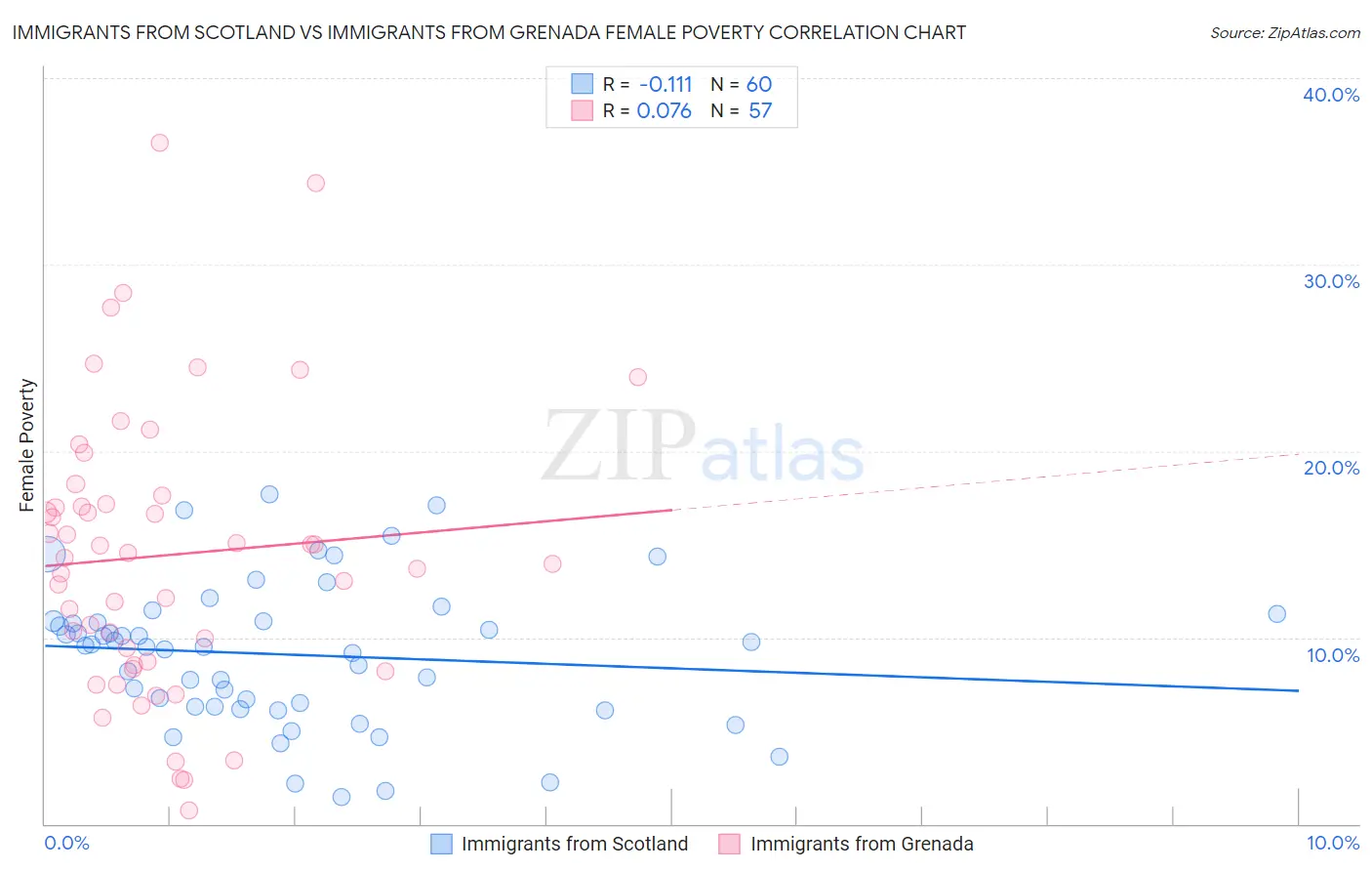 Immigrants from Scotland vs Immigrants from Grenada Female Poverty