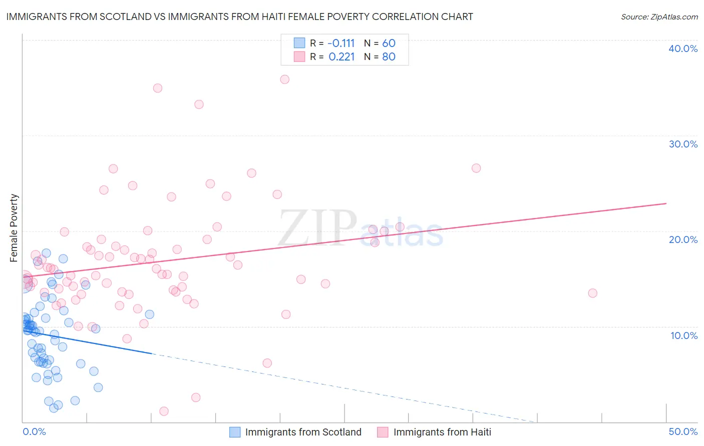 Immigrants from Scotland vs Immigrants from Haiti Female Poverty