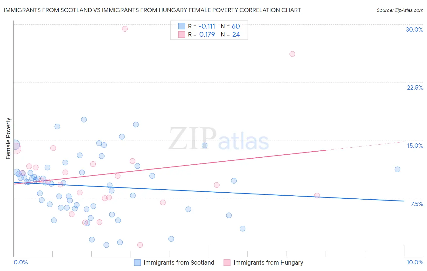 Immigrants from Scotland vs Immigrants from Hungary Female Poverty