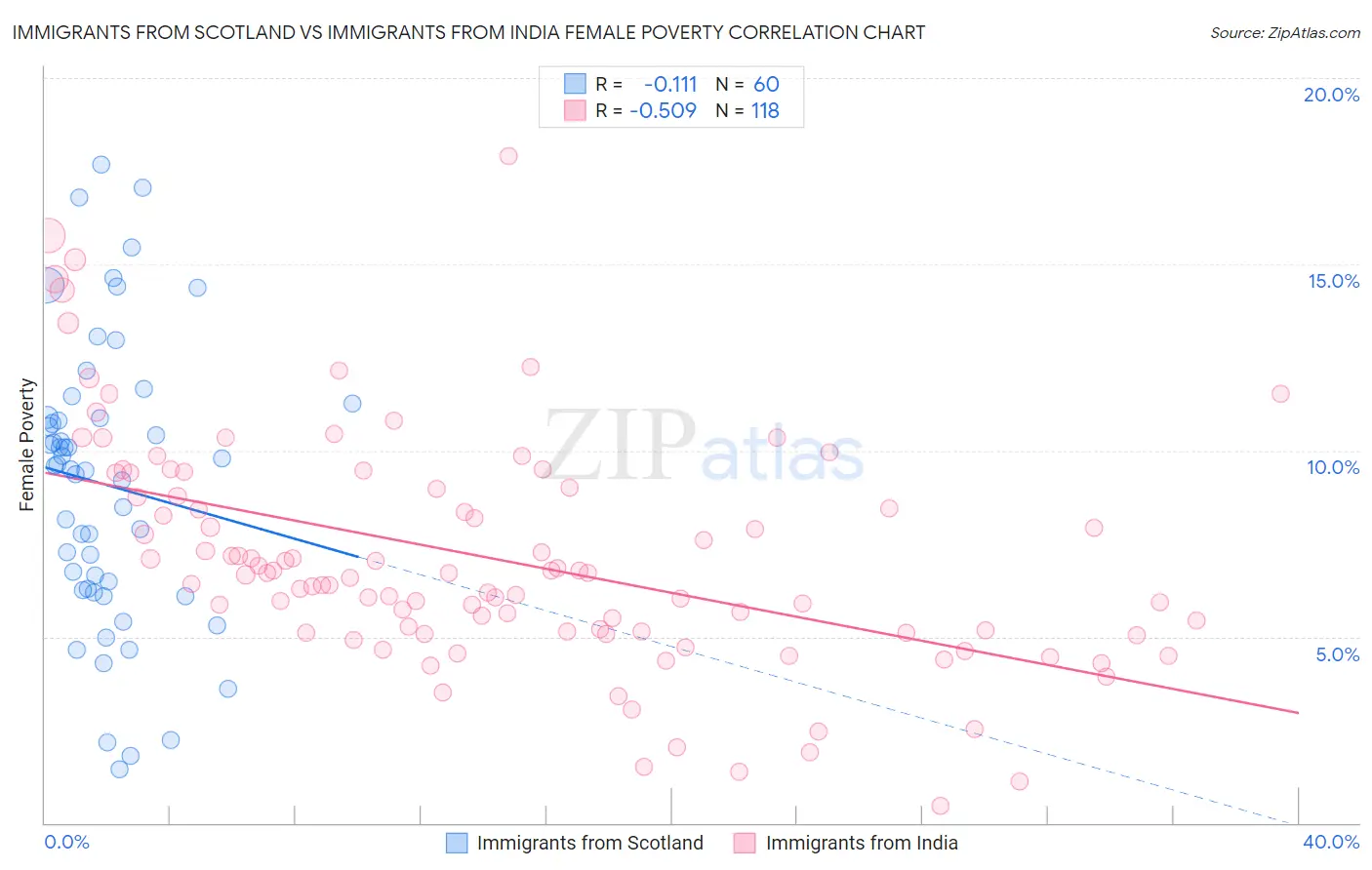 Immigrants from Scotland vs Immigrants from India Female Poverty