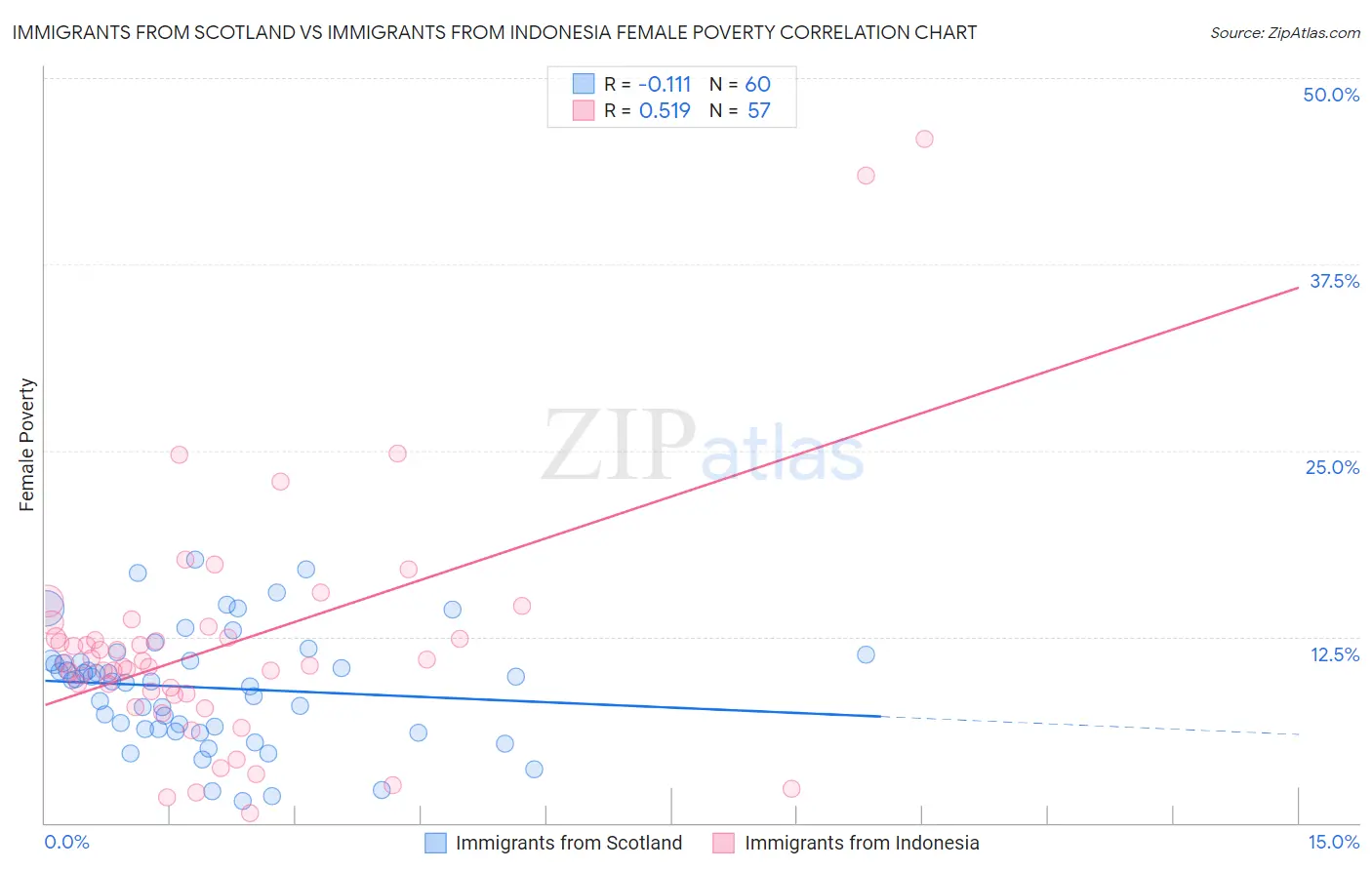 Immigrants from Scotland vs Immigrants from Indonesia Female Poverty