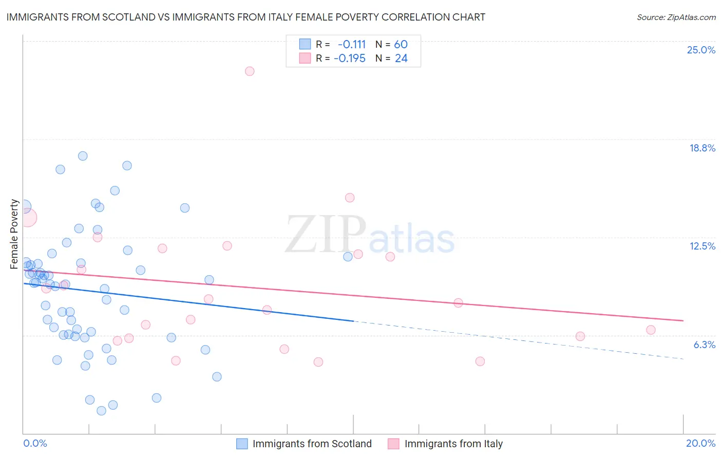 Immigrants from Scotland vs Immigrants from Italy Female Poverty