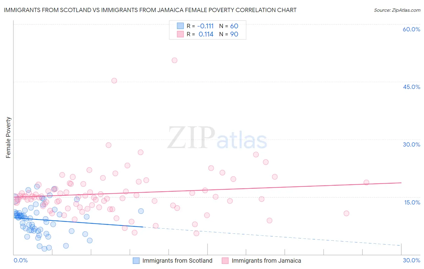 Immigrants from Scotland vs Immigrants from Jamaica Female Poverty