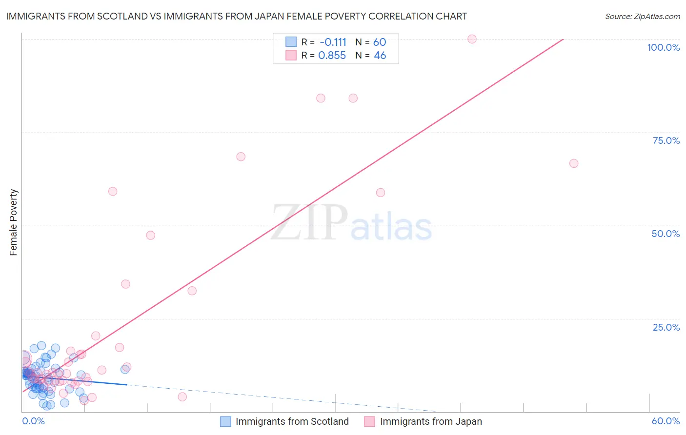 Immigrants from Scotland vs Immigrants from Japan Female Poverty