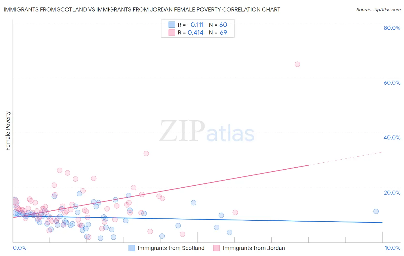 Immigrants from Scotland vs Immigrants from Jordan Female Poverty