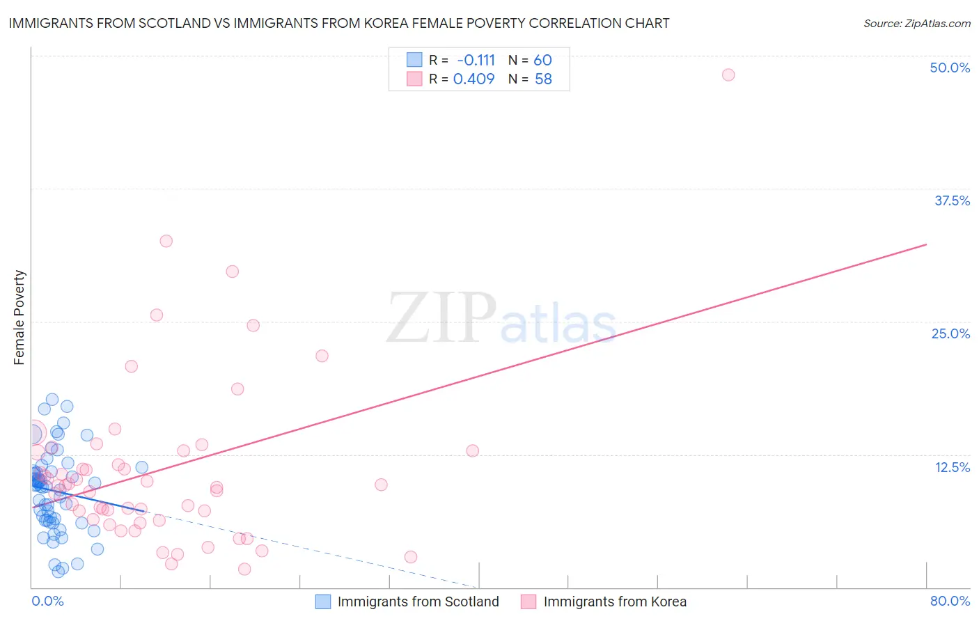 Immigrants from Scotland vs Immigrants from Korea Female Poverty