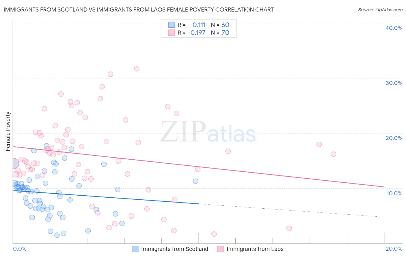 Immigrants from Scotland vs Immigrants from Laos Female Poverty