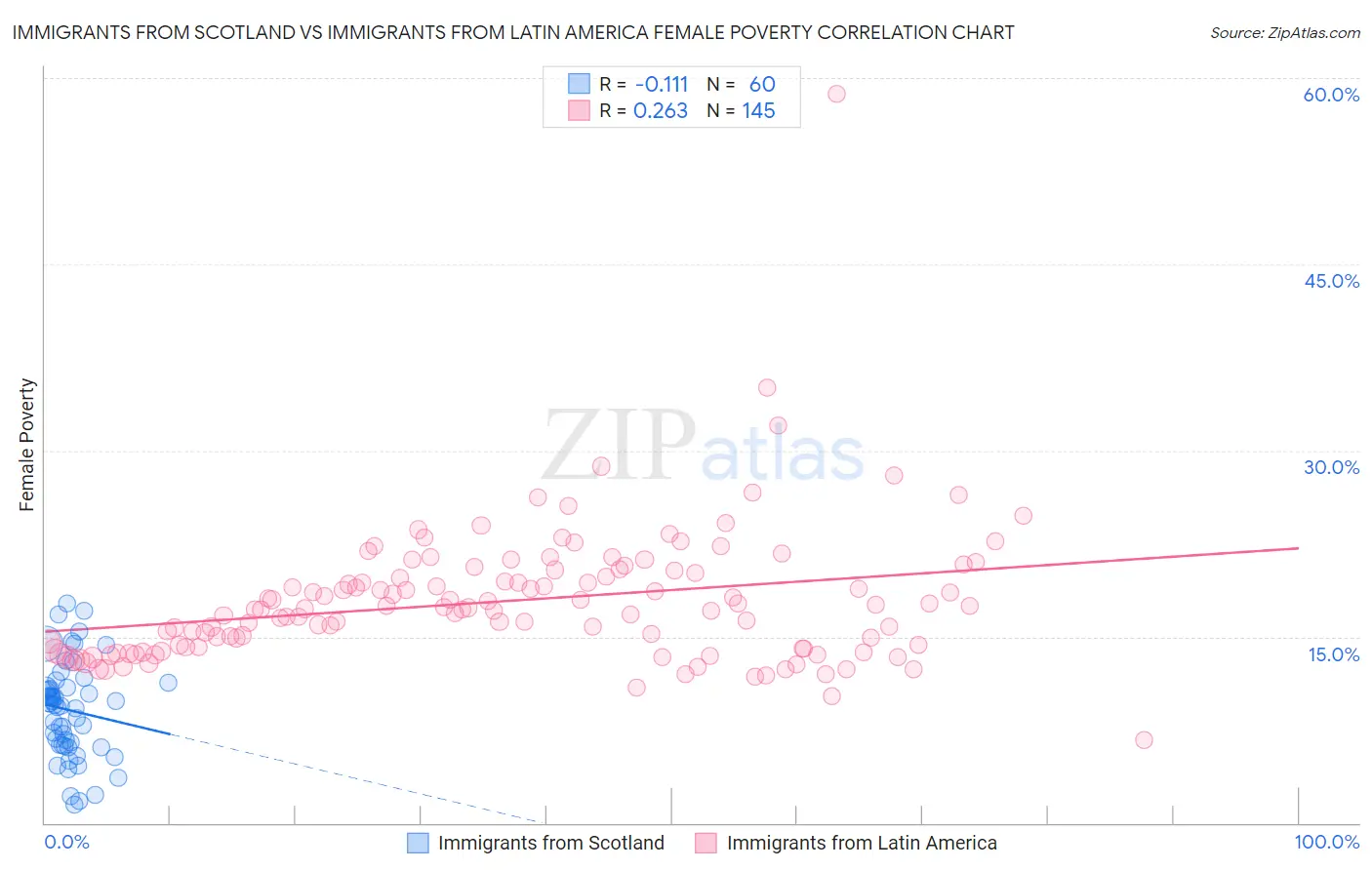 Immigrants from Scotland vs Immigrants from Latin America Female Poverty