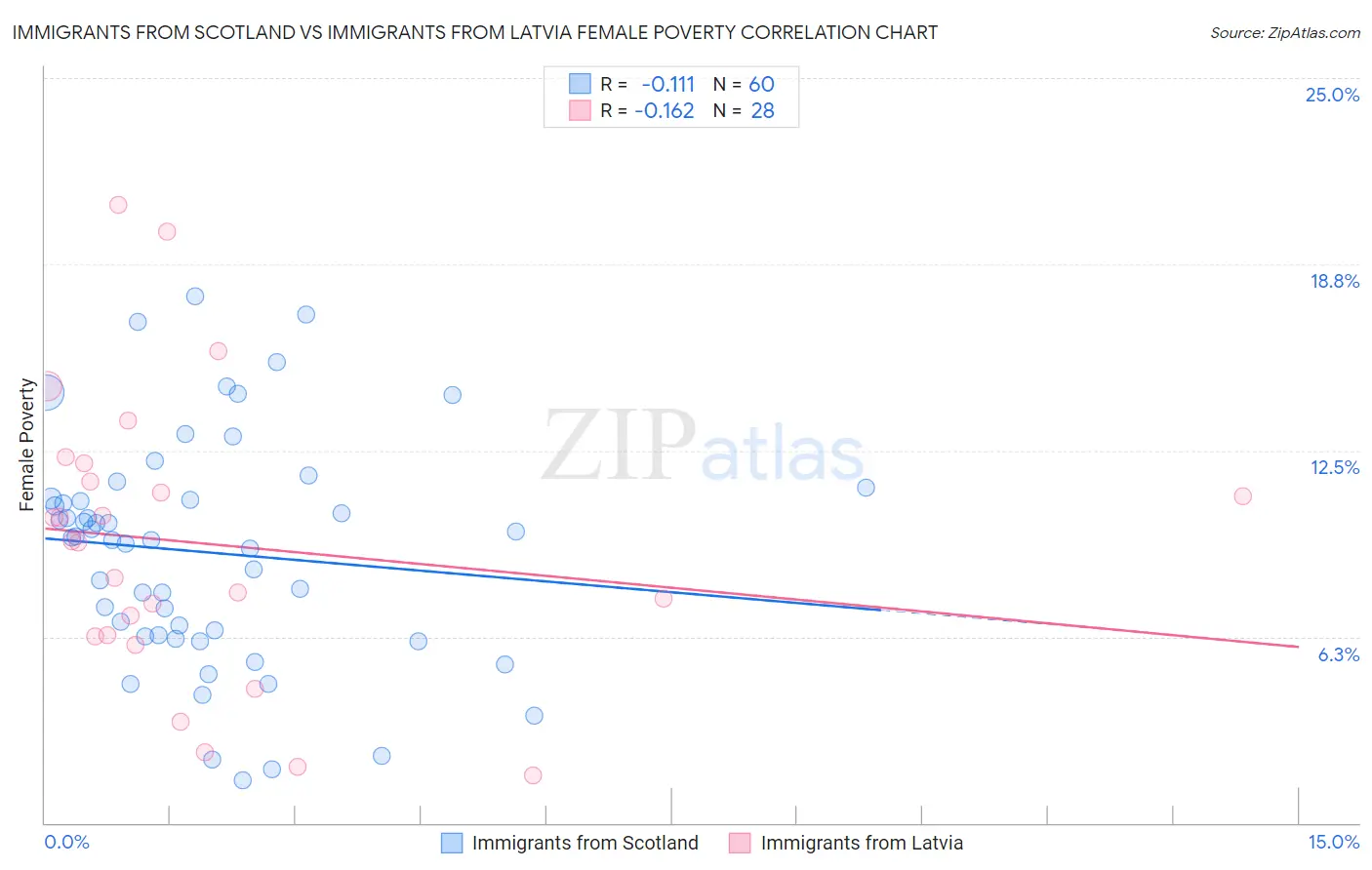 Immigrants from Scotland vs Immigrants from Latvia Female Poverty