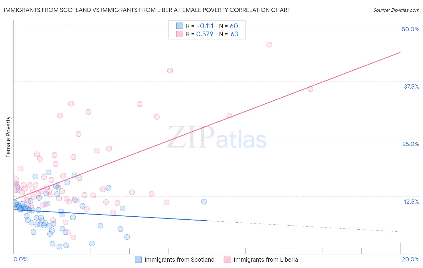 Immigrants from Scotland vs Immigrants from Liberia Female Poverty