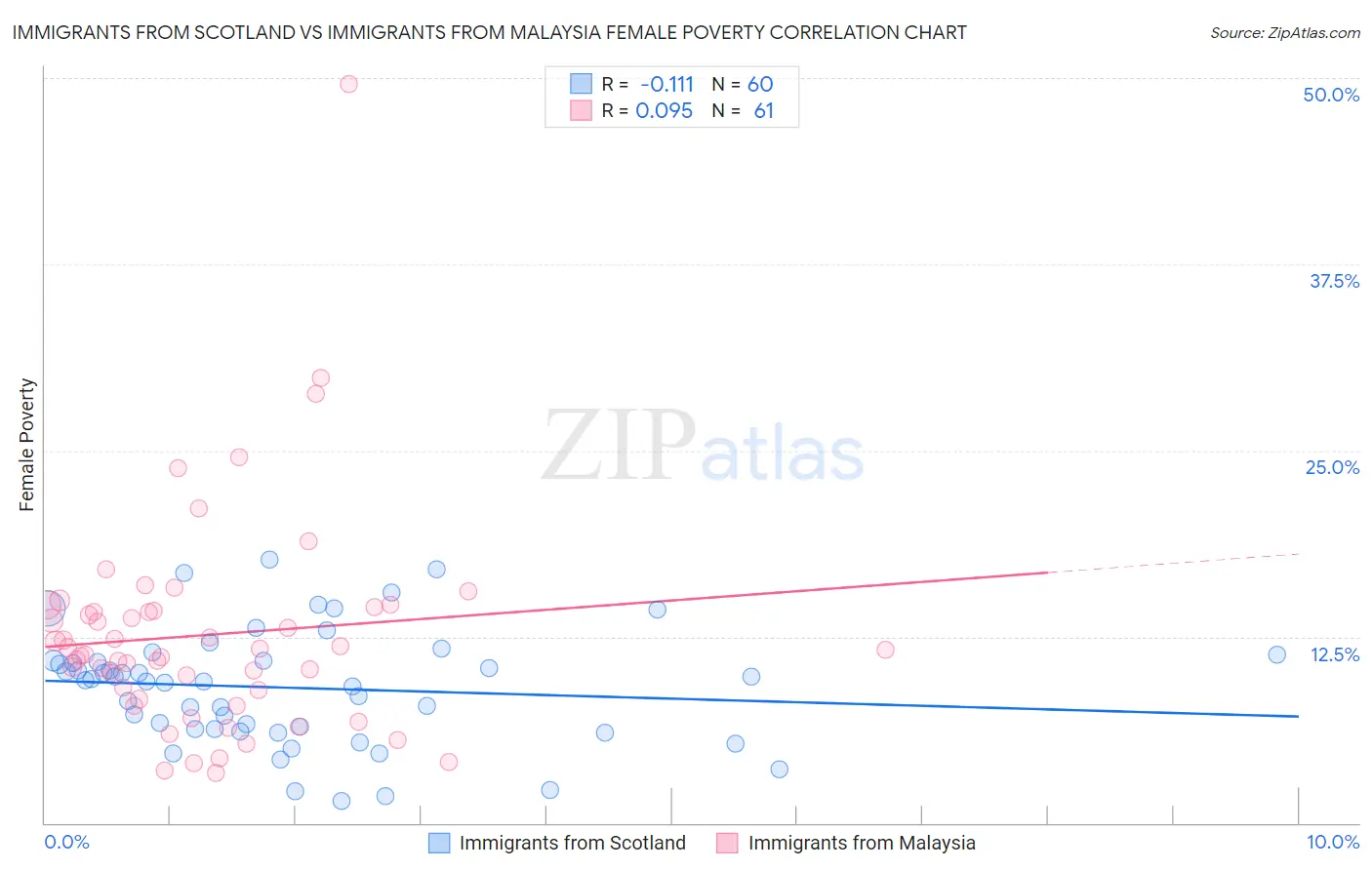 Immigrants from Scotland vs Immigrants from Malaysia Female Poverty