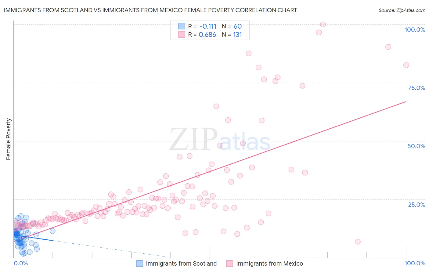 Immigrants from Scotland vs Immigrants from Mexico Female Poverty