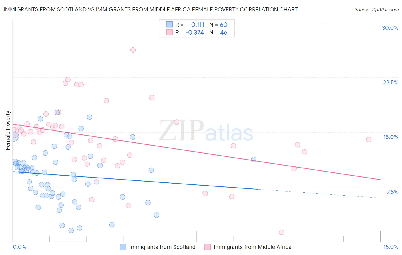 Immigrants from Scotland vs Immigrants from Middle Africa Female Poverty