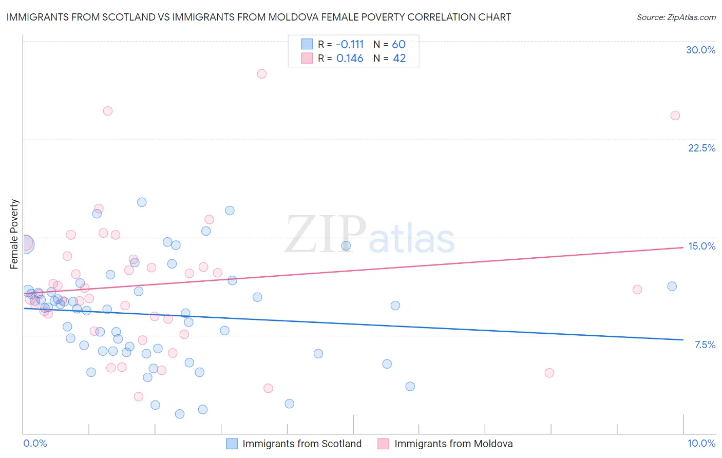 Immigrants from Scotland vs Immigrants from Moldova Female Poverty