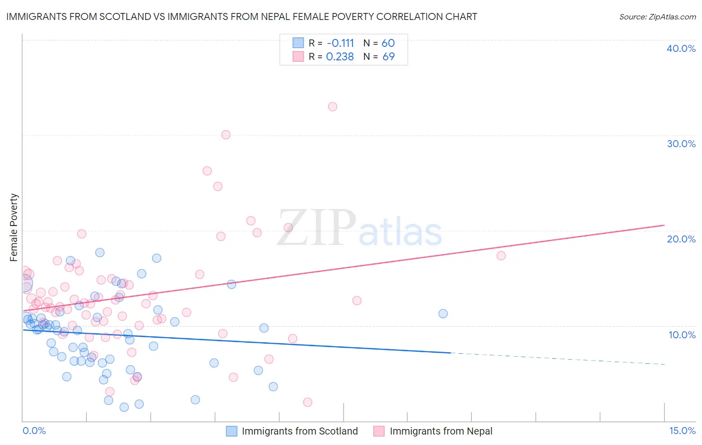 Immigrants from Scotland vs Immigrants from Nepal Female Poverty