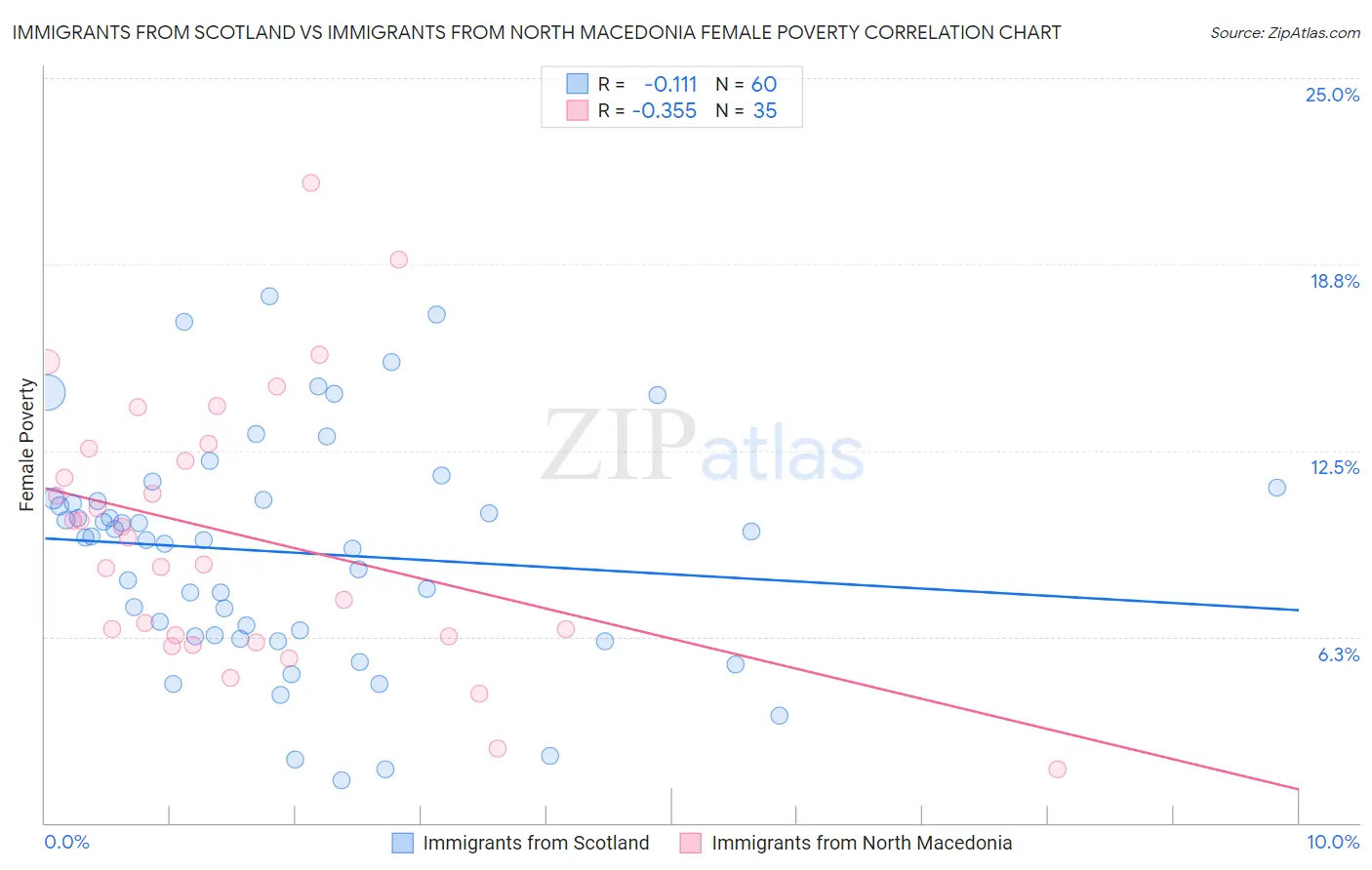 Immigrants from Scotland vs Immigrants from North Macedonia Female Poverty