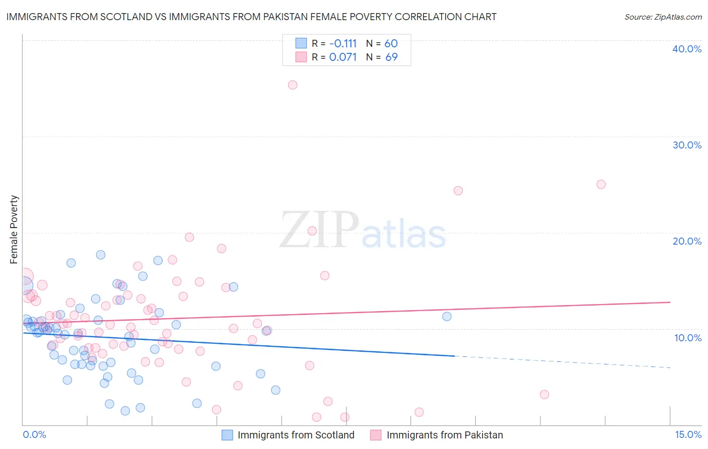 Immigrants from Scotland vs Immigrants from Pakistan Female Poverty