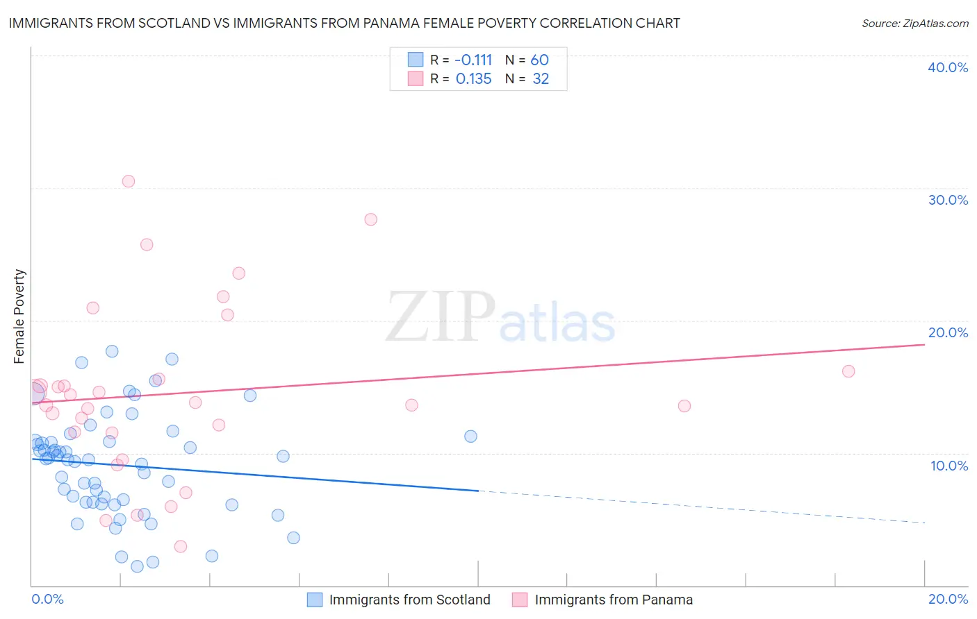 Immigrants from Scotland vs Immigrants from Panama Female Poverty