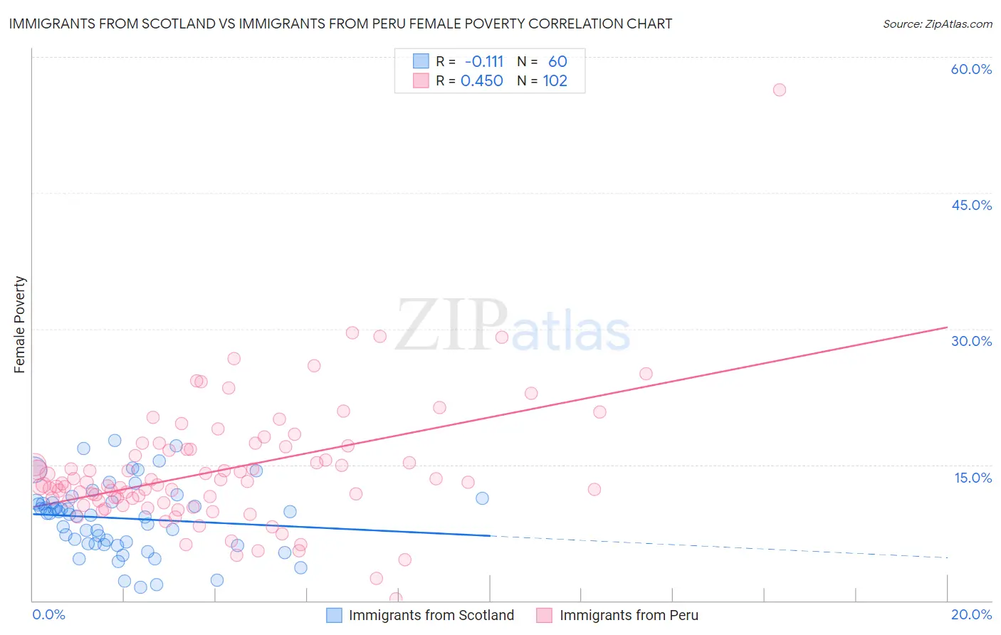 Immigrants from Scotland vs Immigrants from Peru Female Poverty