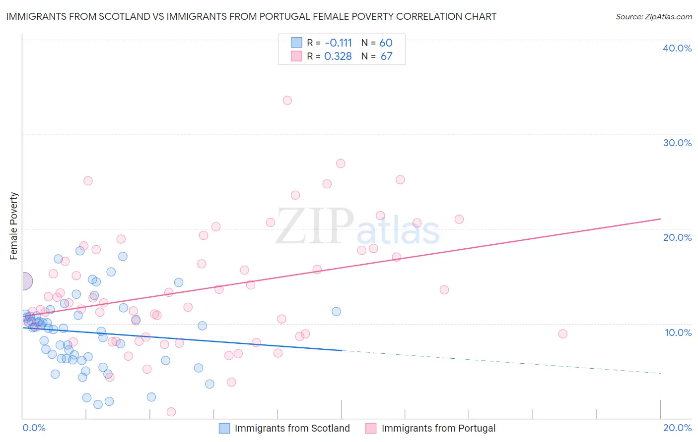 Immigrants from Scotland vs Immigrants from Portugal Female Poverty