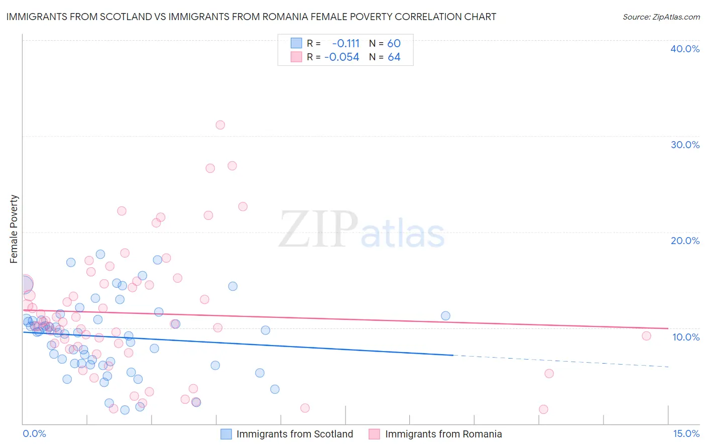 Immigrants from Scotland vs Immigrants from Romania Female Poverty