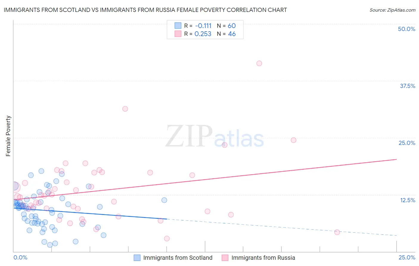 Immigrants from Scotland vs Immigrants from Russia Female Poverty