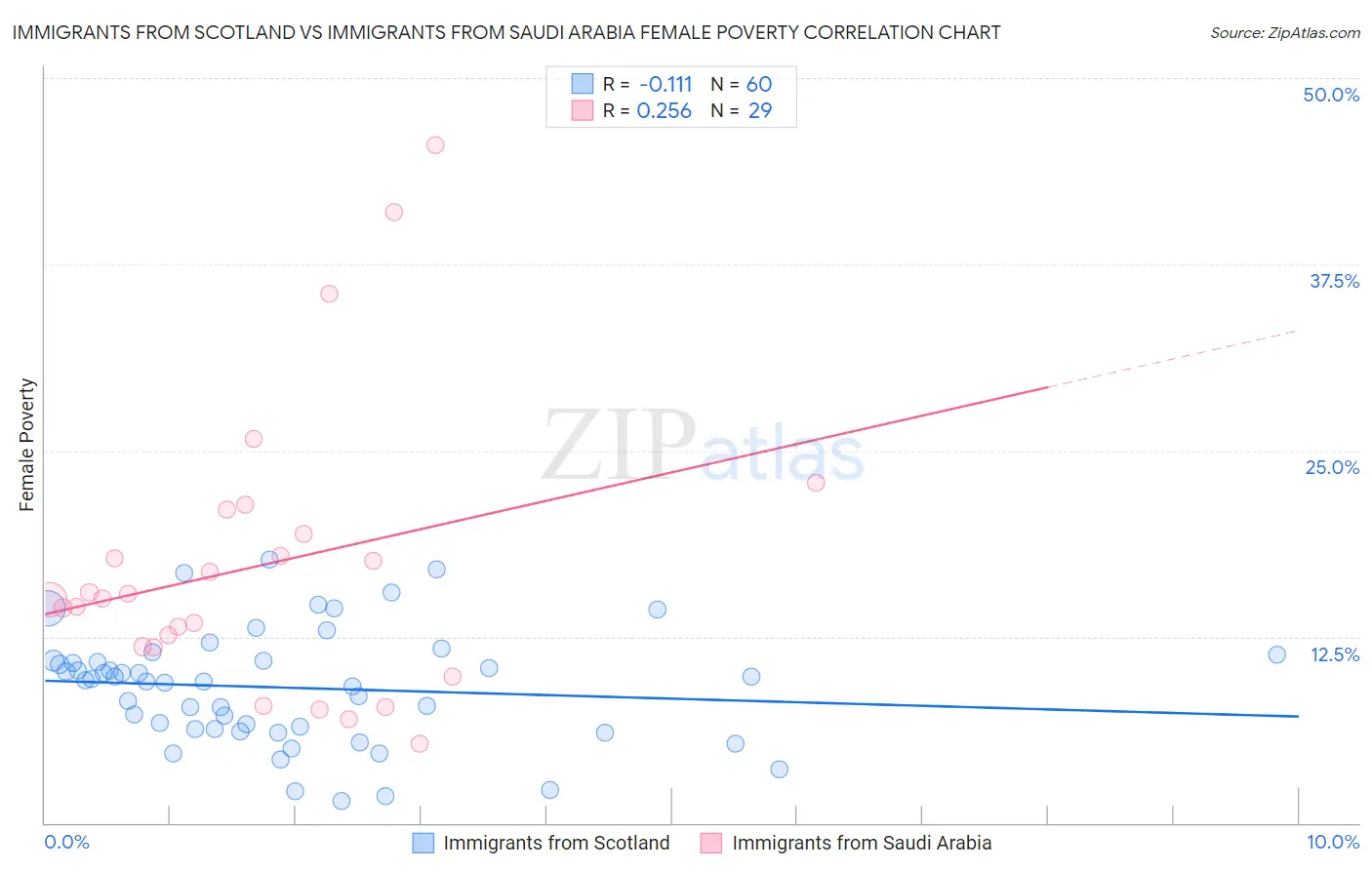 Immigrants from Scotland vs Immigrants from Saudi Arabia Female Poverty