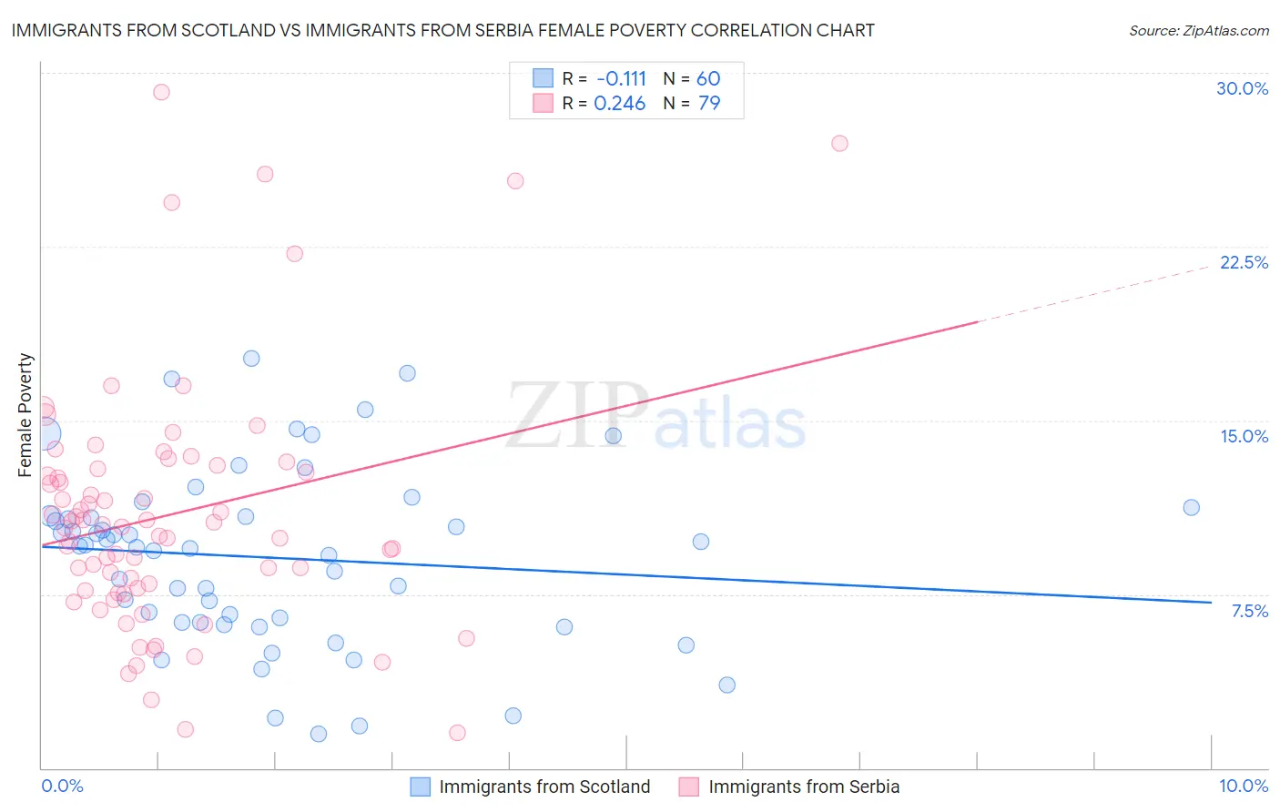 Immigrants from Scotland vs Immigrants from Serbia Female Poverty