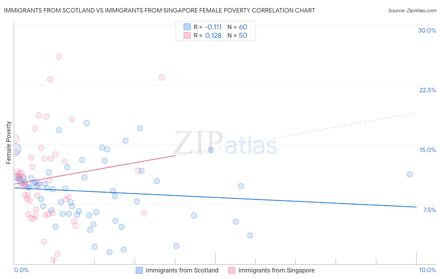 Immigrants from Scotland vs Immigrants from Singapore Female Poverty