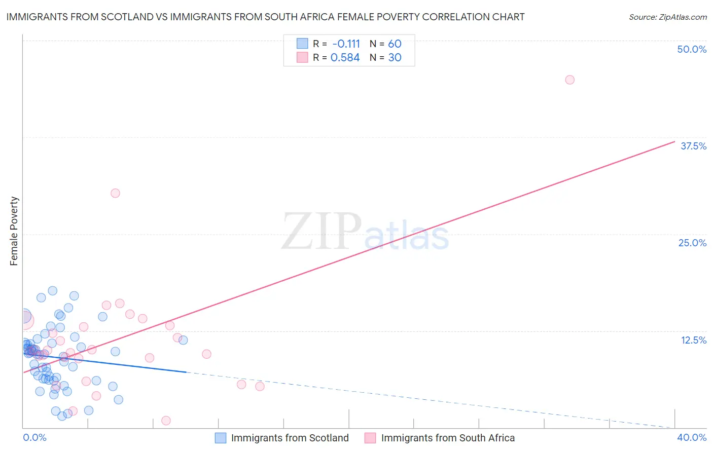 Immigrants from Scotland vs Immigrants from South Africa Female Poverty