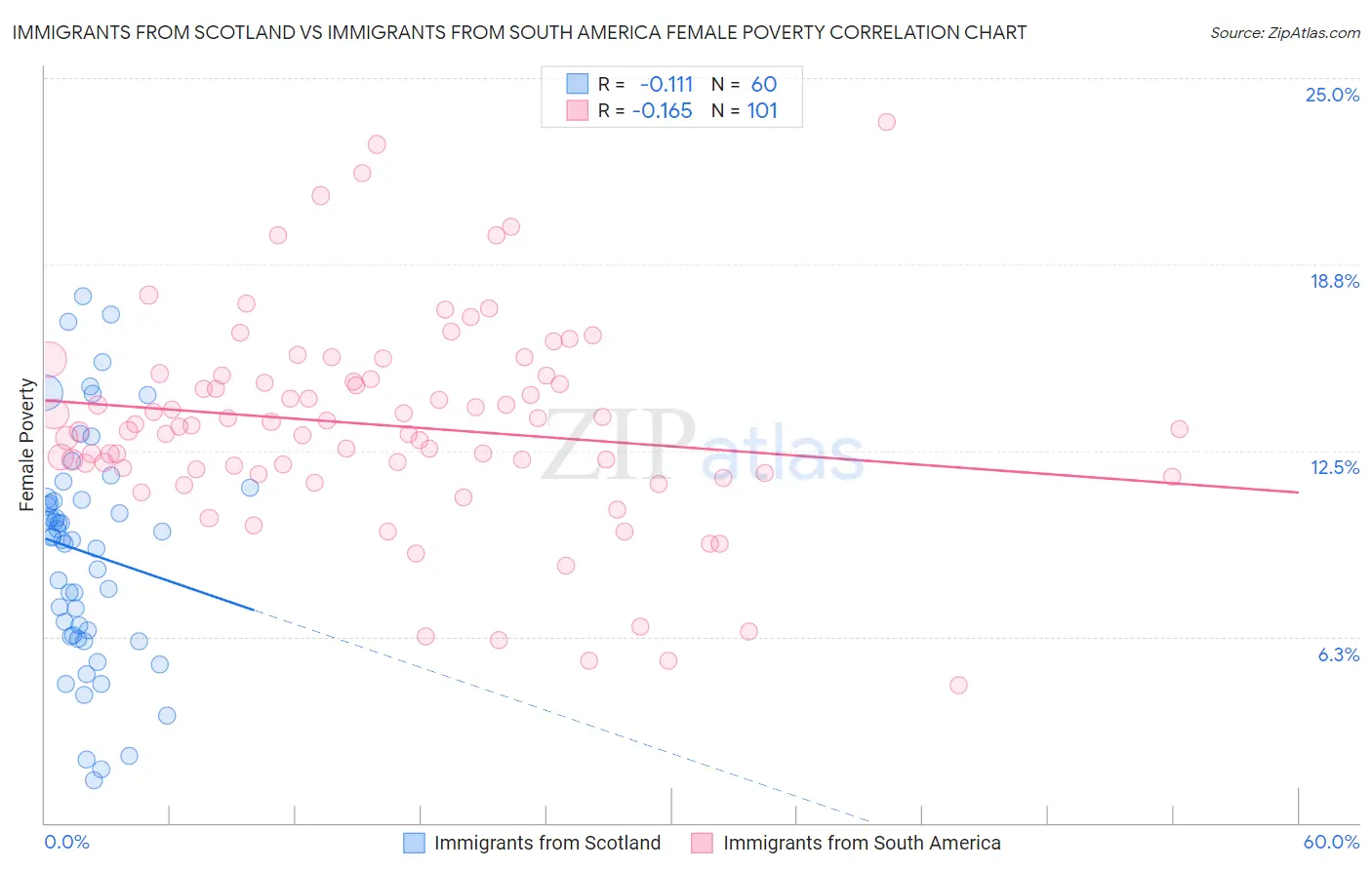 Immigrants from Scotland vs Immigrants from South America Female Poverty