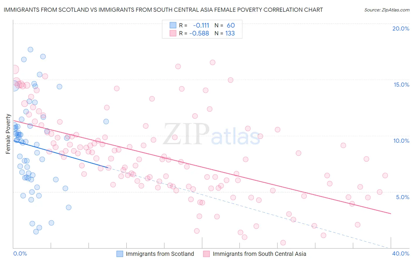 Immigrants from Scotland vs Immigrants from South Central Asia Female Poverty