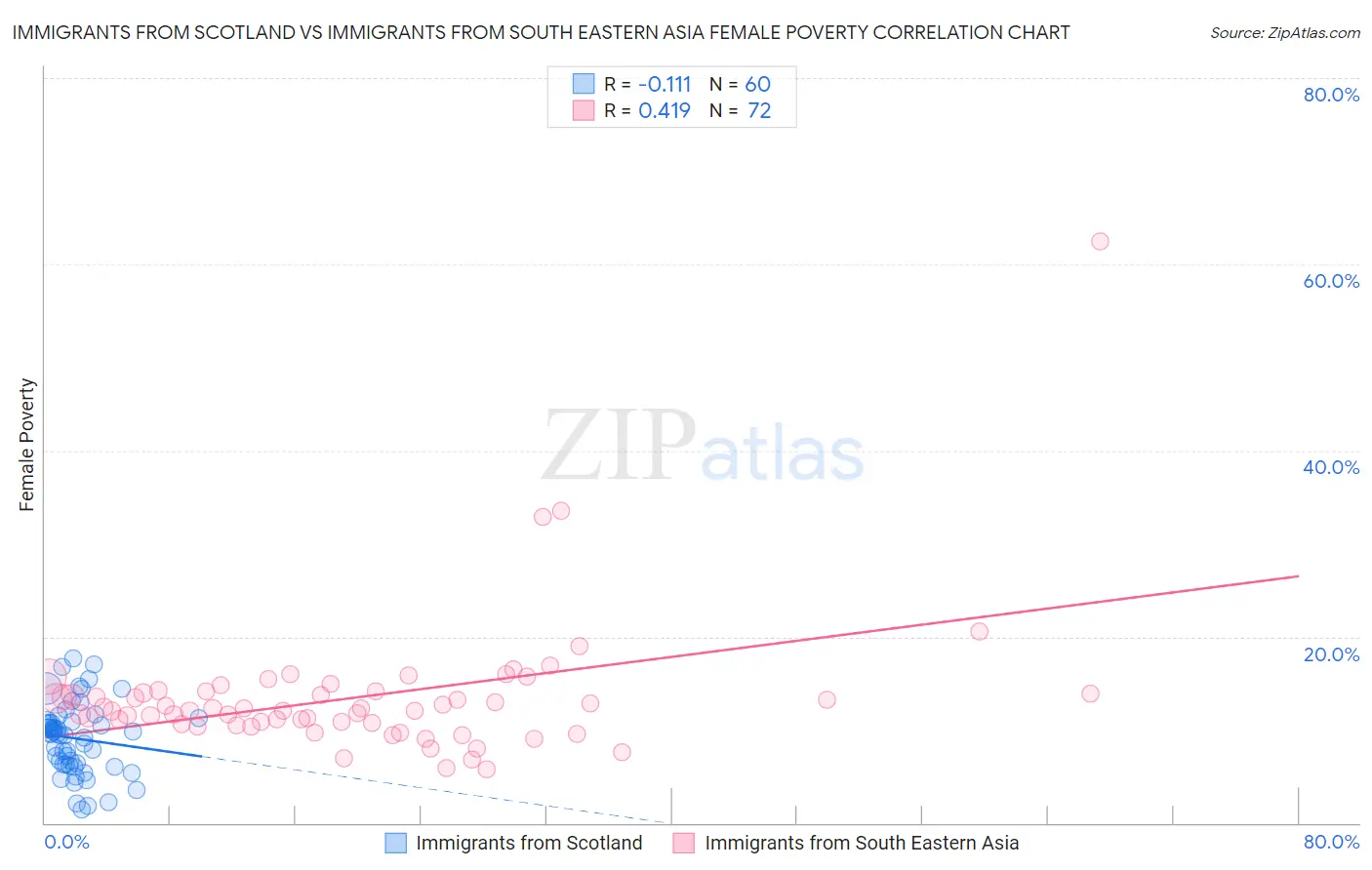 Immigrants from Scotland vs Immigrants from South Eastern Asia Female Poverty
