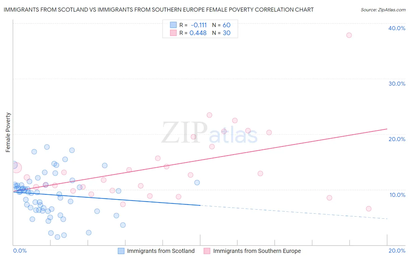 Immigrants from Scotland vs Immigrants from Southern Europe Female Poverty