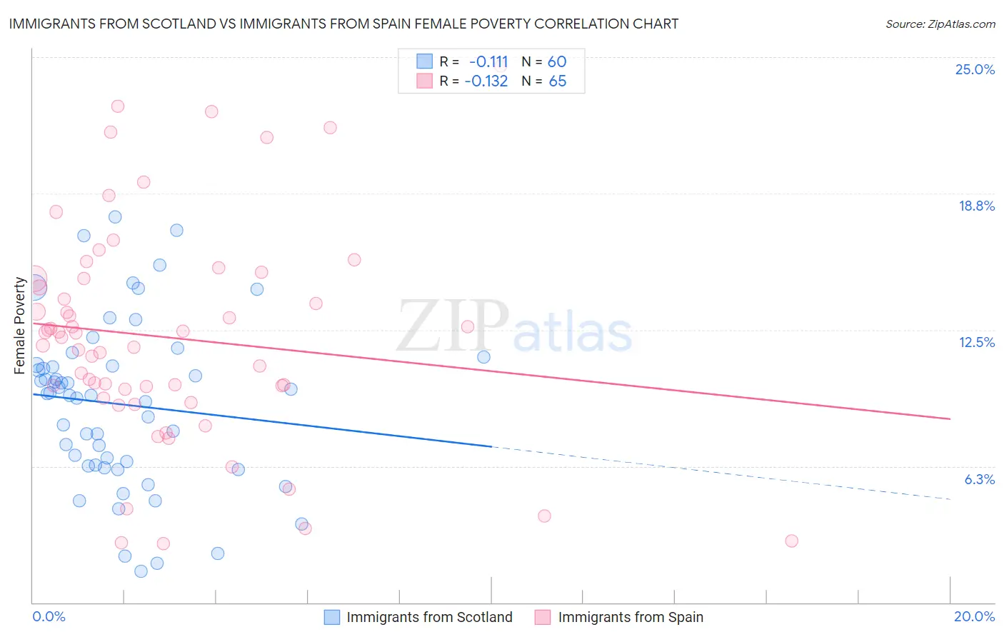 Immigrants from Scotland vs Immigrants from Spain Female Poverty