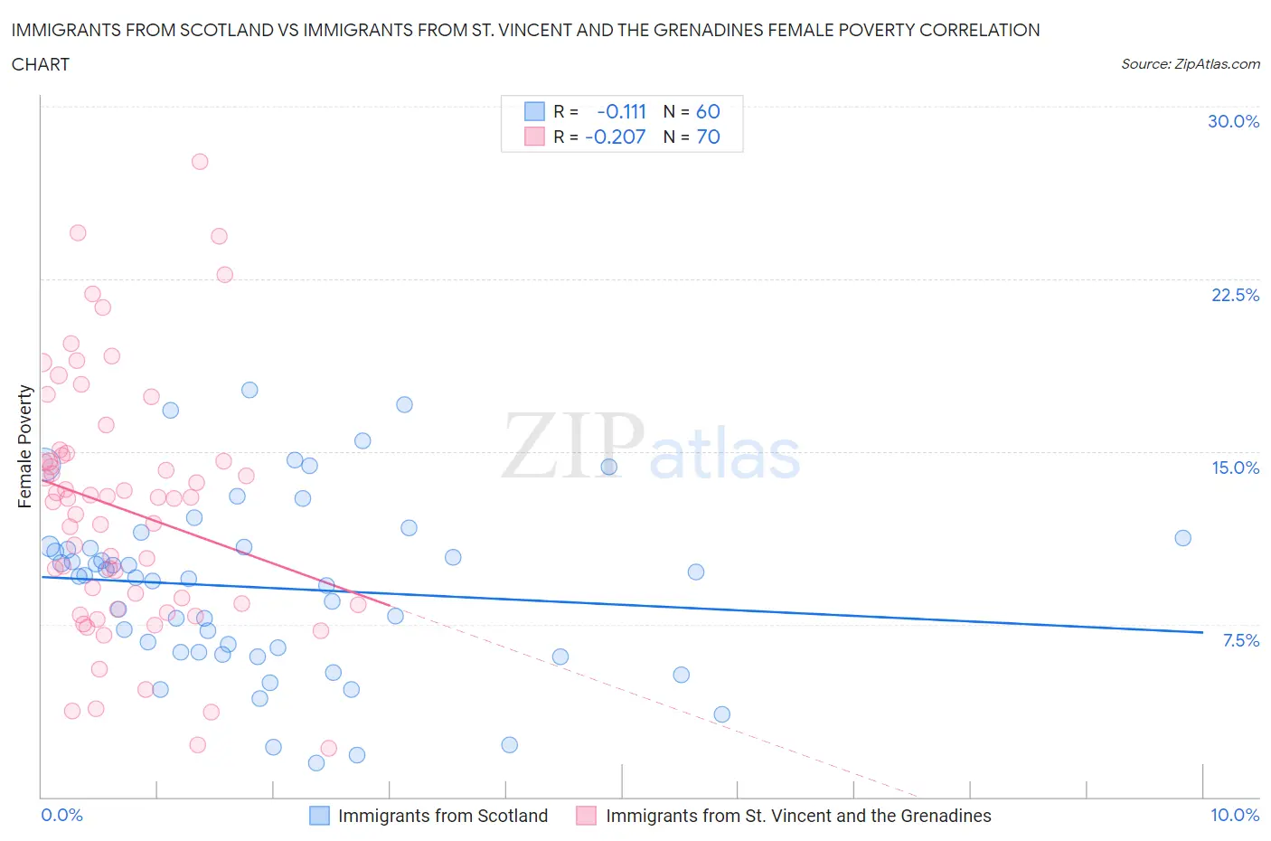 Immigrants from Scotland vs Immigrants from St. Vincent and the Grenadines Female Poverty