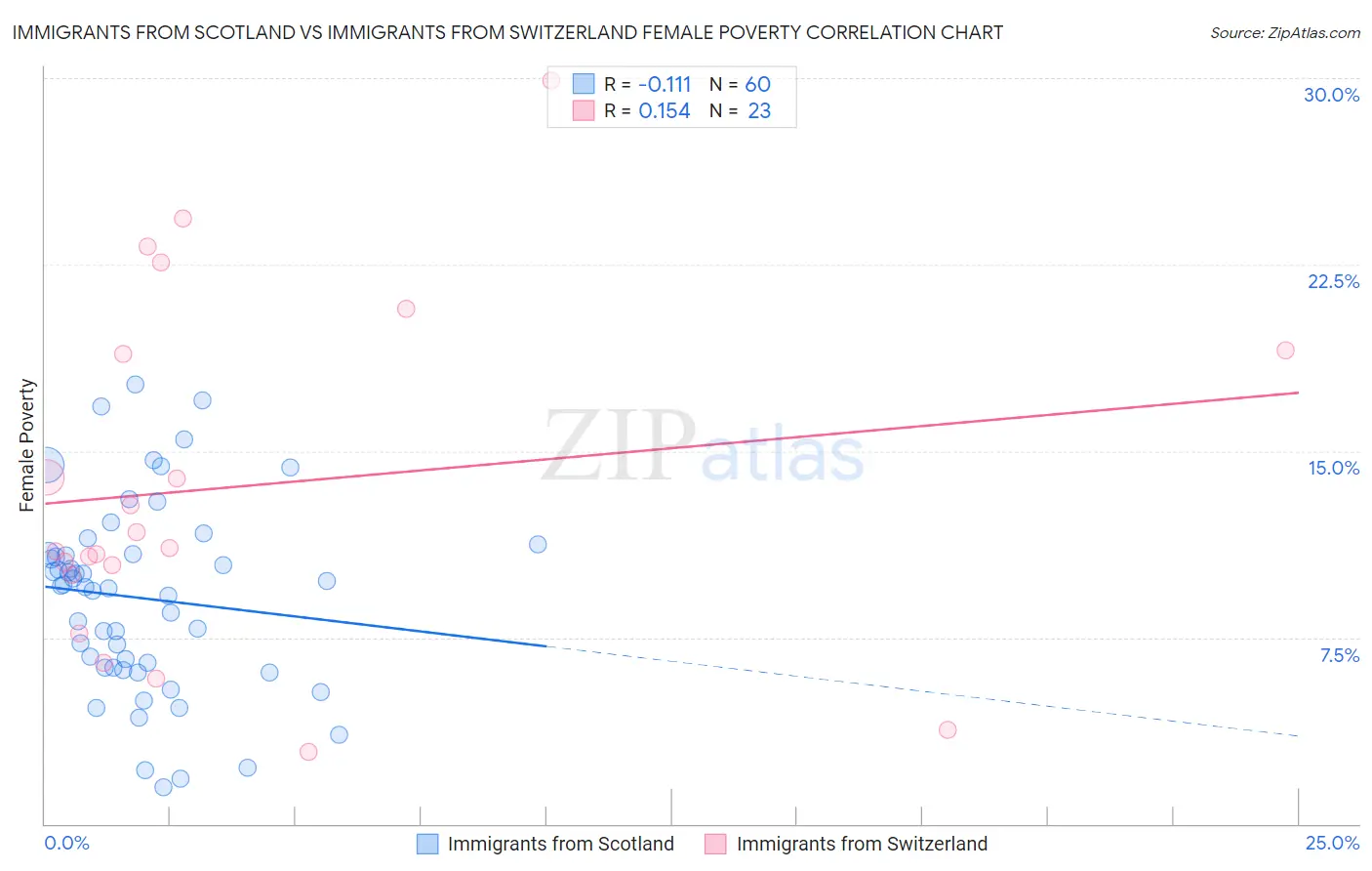 Immigrants from Scotland vs Immigrants from Switzerland Female Poverty