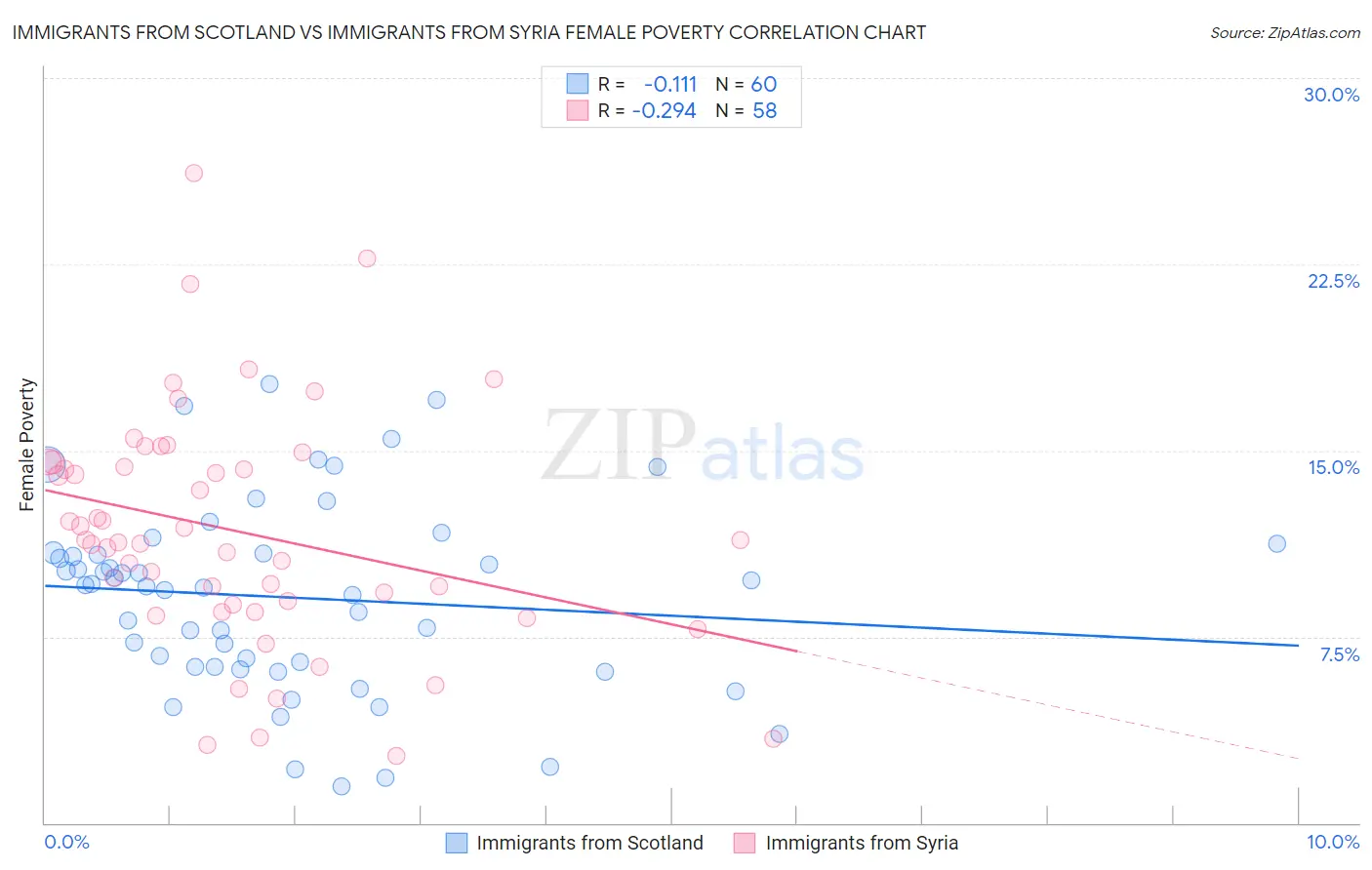 Immigrants from Scotland vs Immigrants from Syria Female Poverty