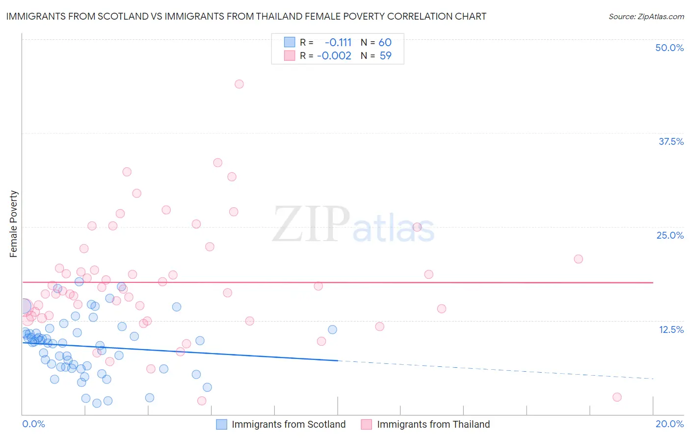 Immigrants from Scotland vs Immigrants from Thailand Female Poverty