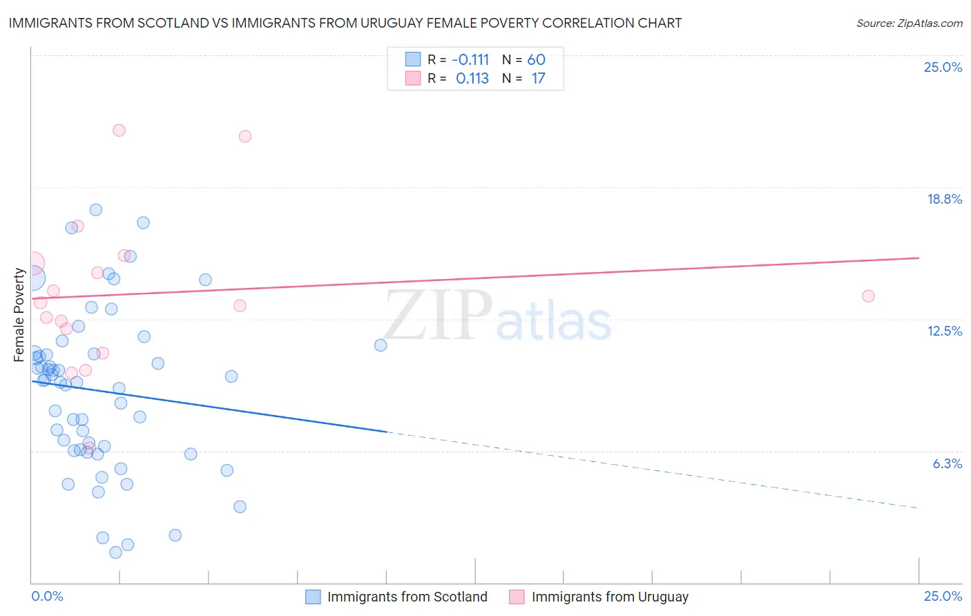Immigrants from Scotland vs Immigrants from Uruguay Female Poverty